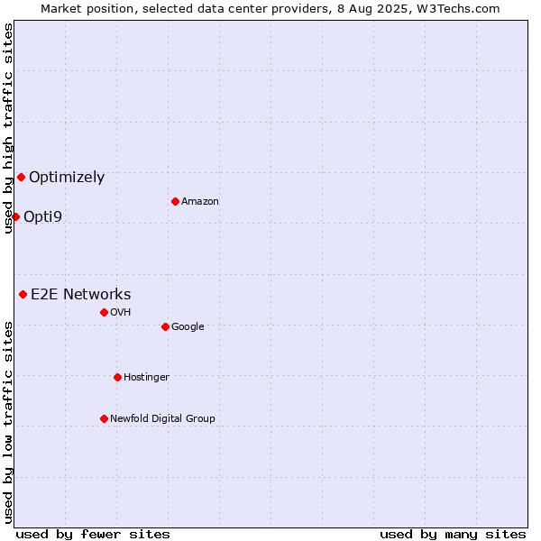 Market position of E2E Networks vs. Optimizely vs. Opti9