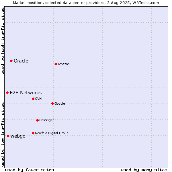 Market position of Oracle vs. webgo vs. E2E Networks