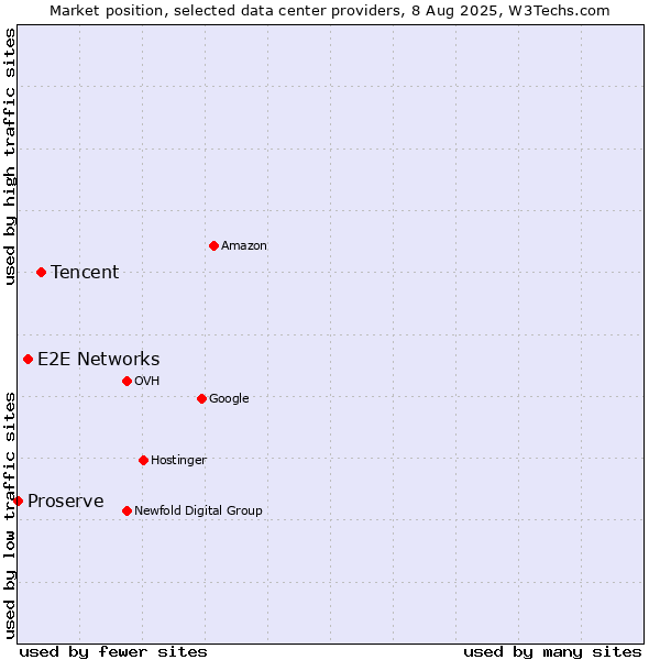Market position of Tencent vs. E2E Networks vs. Proserve
