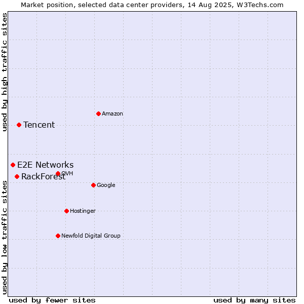 Market position of Tencent vs. RackForest vs. E2E Networks