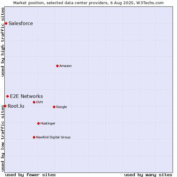 Market position of E2E Networks vs. Salesforce vs. Root.lu
