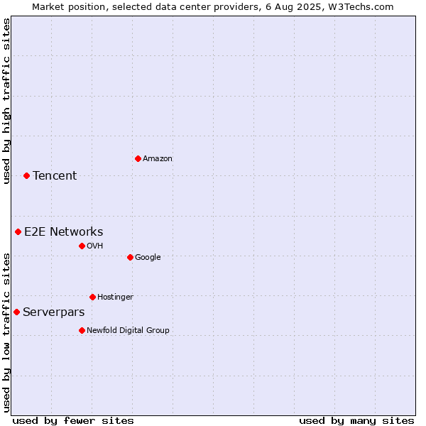 Market position of Tencent vs. E2E Networks vs. Serverpars