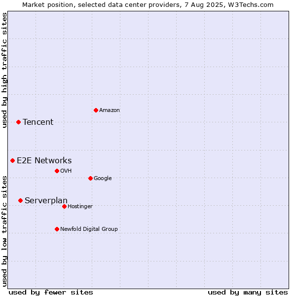 Market position of Serverplan vs. Tencent vs. E2E Networks
