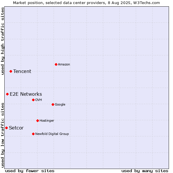 Market position of Tencent vs. E2E Networks vs. Setcor