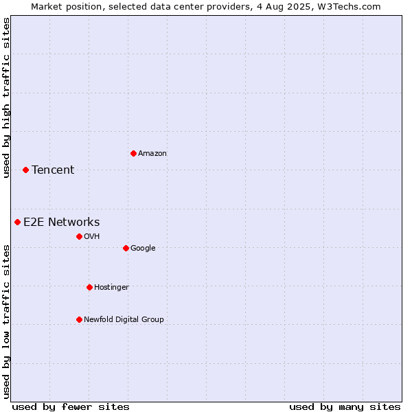 Market position of Tencent vs. E2E Networks