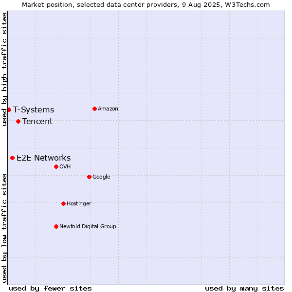 Market position of Tencent vs. E2E Networks vs. T-Systems