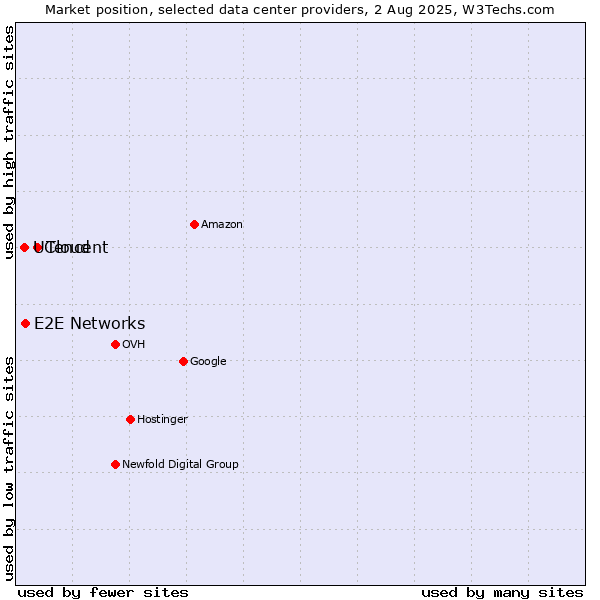 Market position of Tencent vs. E2E Networks vs. UCloud