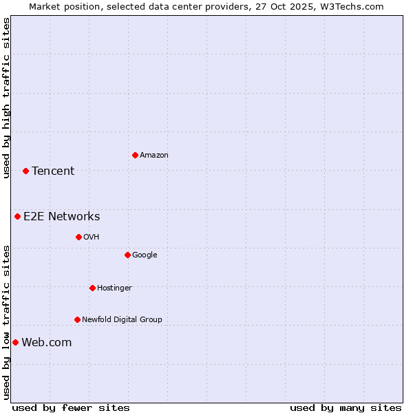 Market position of Tencent vs. E2E Networks vs. Web.com
