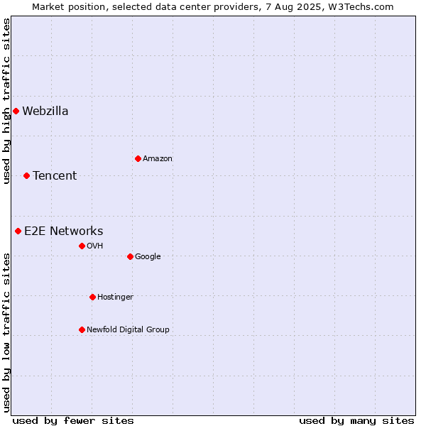 Market position of Tencent vs. E2E Networks vs. Webzilla