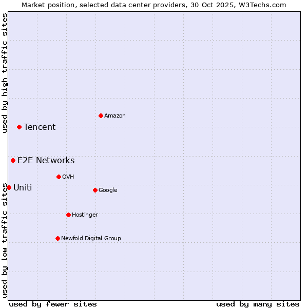 Market position of Tencent vs. E2E Networks vs. Uniti