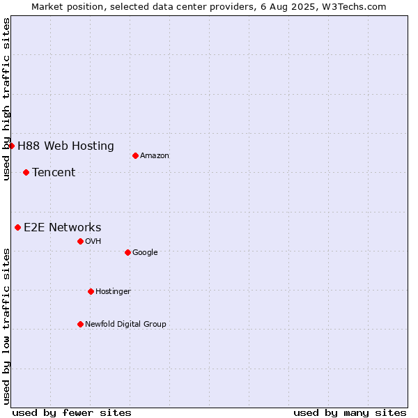 Market position of Tencent vs. E2E Networks vs. H88 Web Hosting