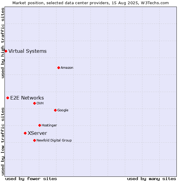 Market position of XServer vs. E2E Networks vs. Virtual Systems