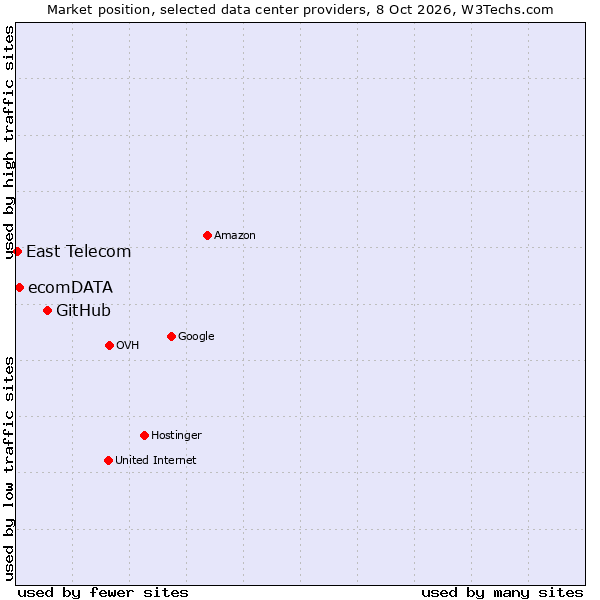 Market position of GitHub vs. ecomDATA vs. East Telecom