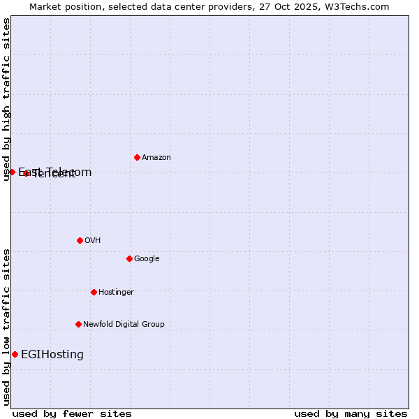 Market position of Tencent vs. EGIHosting vs. East Telecom