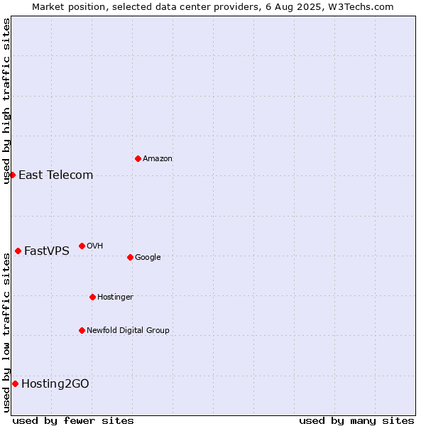 Market position of FastVPS vs. Hosting2GO vs. East Telecom