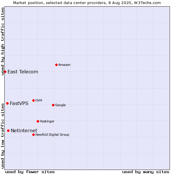 Market position of Netinternet vs. FastVPS vs. East Telecom