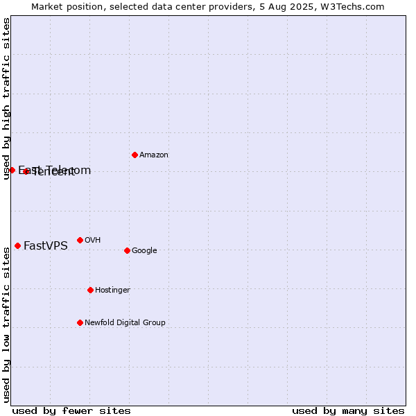 Market position of Tencent vs. FastVPS vs. East Telecom