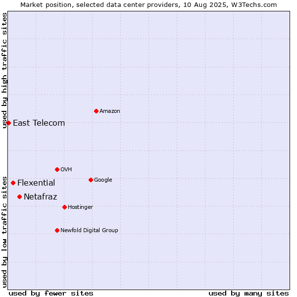 Market position of Netafraz vs. Flexential vs. East Telecom