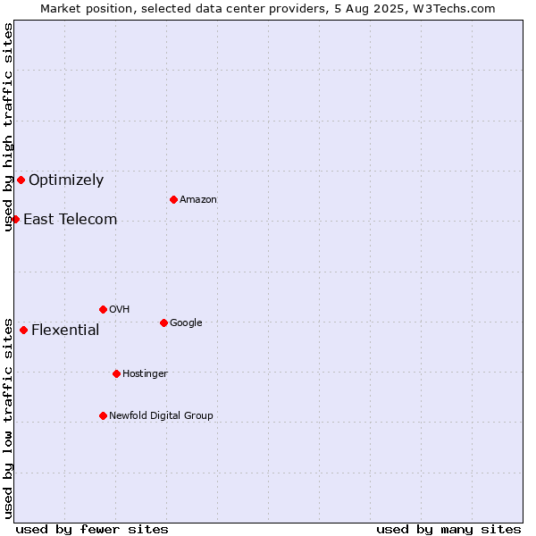 Market position of Flexential vs. Optimizely vs. East Telecom