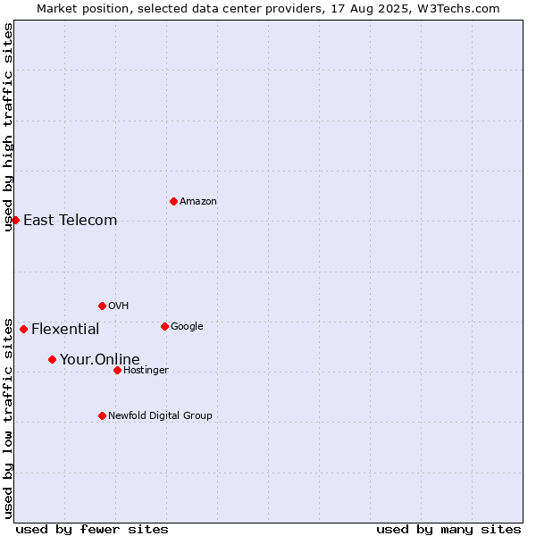 Market position of Your.Online vs. Flexential vs. East Telecom