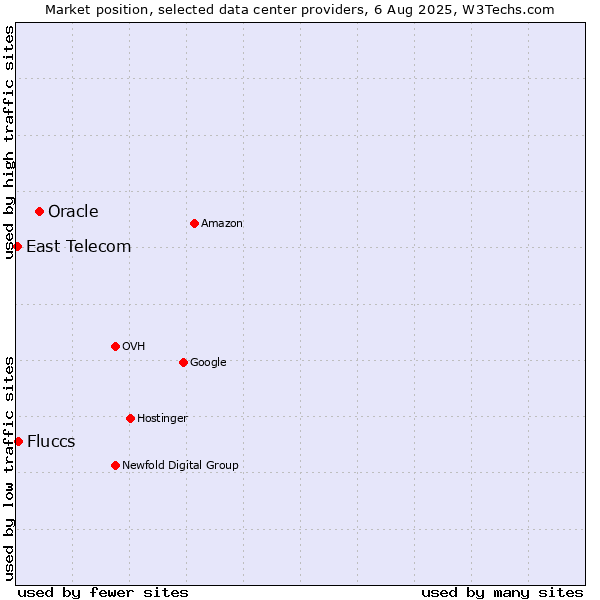 Market position of Oracle vs. Fluccs vs. East Telecom