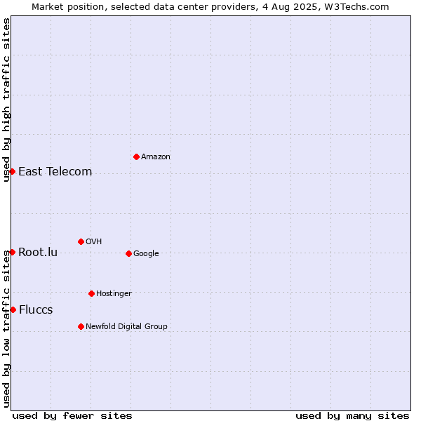 Market position of Fluccs vs. East Telecom vs. Root.lu