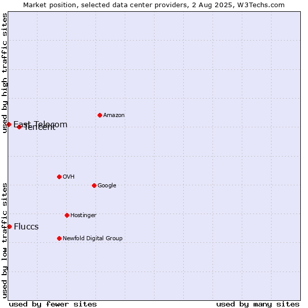 Market position of Tencent vs. Fluccs vs. East Telecom