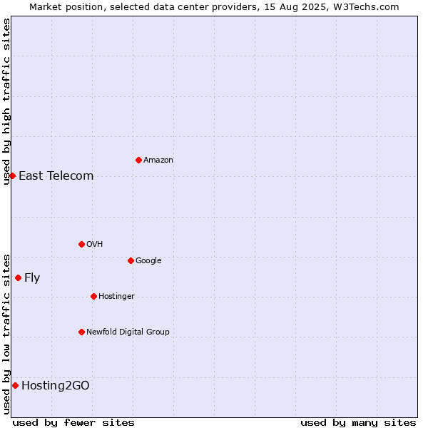 Market position of Fly vs. Hosting2GO vs. East Telecom