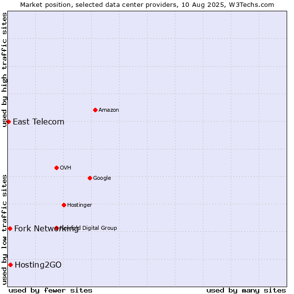 Market position of Hosting2GO vs. Fork Networking vs. East Telecom