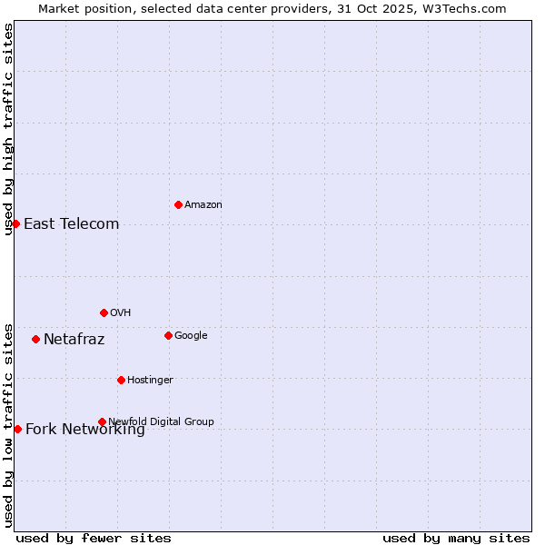 Market position of Netafraz vs. Fork Networking vs. East Telecom