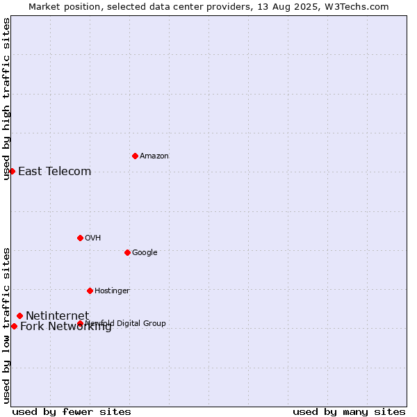 Market position of Netinternet vs. Fork Networking vs. East Telecom