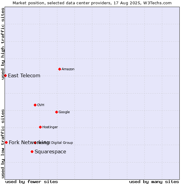 Market position of Squarespace vs. Fork Networking vs. East Telecom
