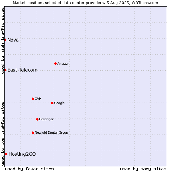 Market position of Hosting2GO vs. East Telecom vs. Nova