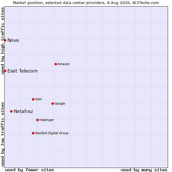 Market position of Netafraz vs. East Telecom vs. Nova