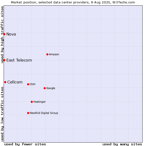 Market position of Cellcom vs. East Telecom vs. Nova