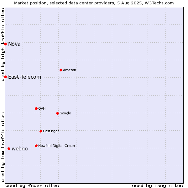 Market position of webgo vs. East Telecom vs. Nova