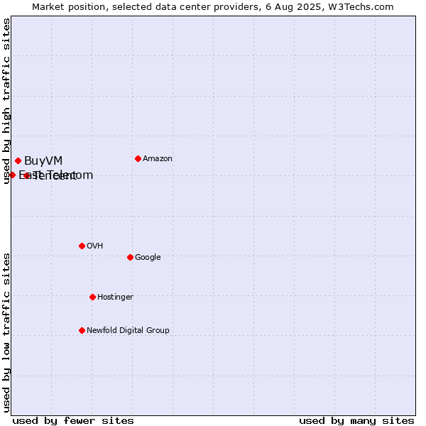 Market position of Tencent vs. BuyVM vs. East Telecom