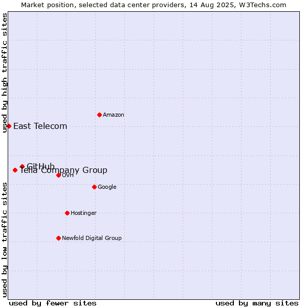 Market position of GitHub vs. Telia Company Group vs. East Telecom