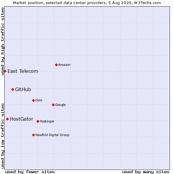 Market position of GitHub vs. HostGator vs. East Telecom