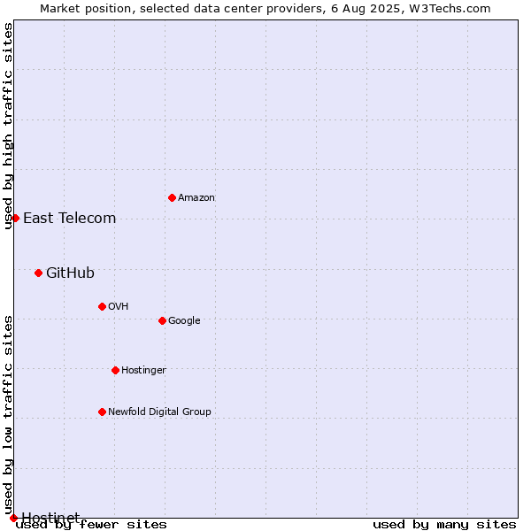 Market position of GitHub vs. East Telecom vs. Hostinet