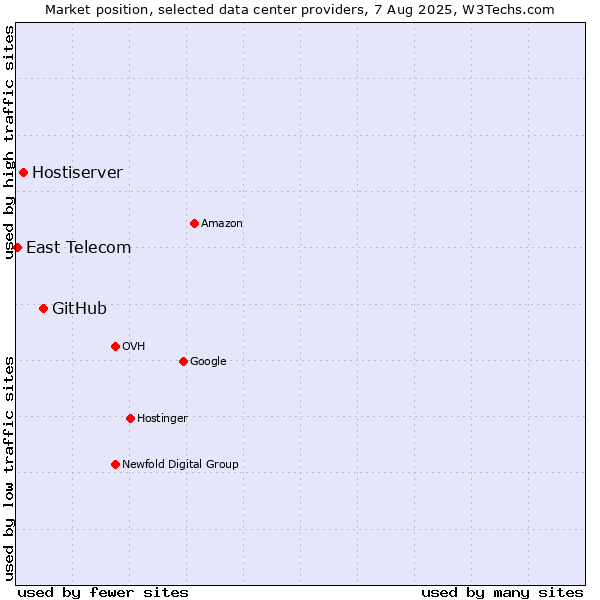 Market position of GitHub vs. Hostiserver vs. East Telecom