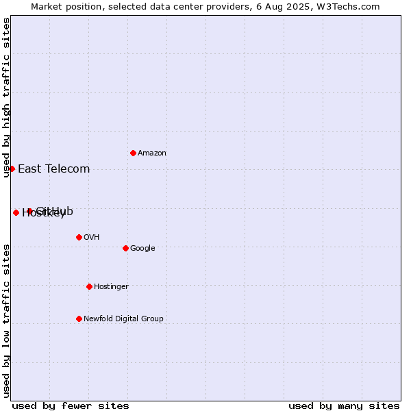 Market position of GitHub vs. Hostkey vs. East Telecom