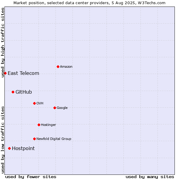 Market position of GitHub vs. Hostpoint vs. East Telecom