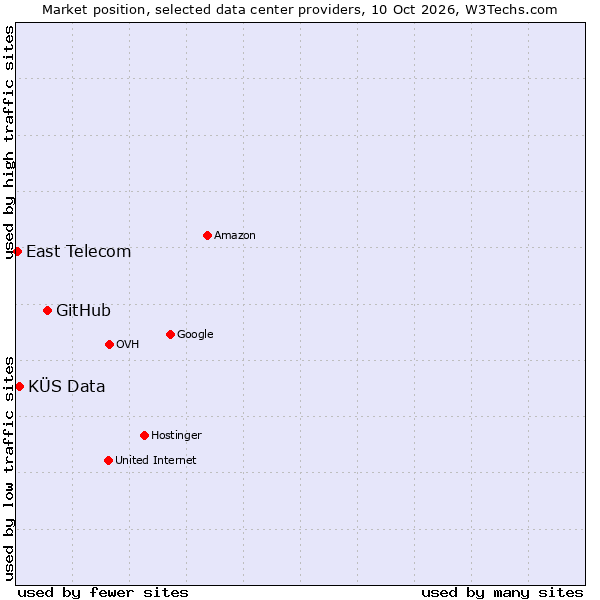 Market position of GitHub vs. KÜS Data vs. East Telecom