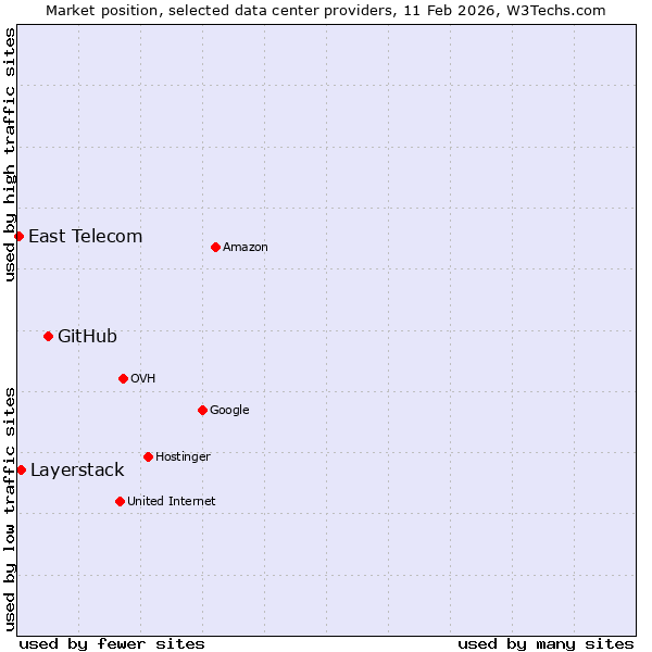 Market position of GitHub vs. Layerstack vs. East Telecom