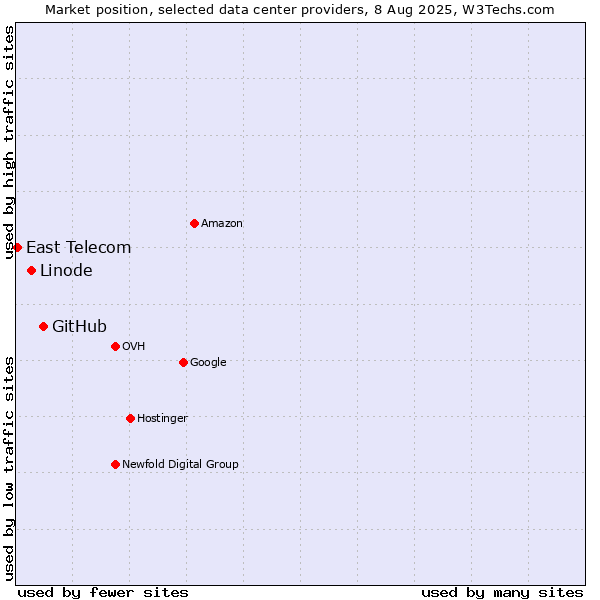 Market position of GitHub vs. Linode vs. East Telecom
