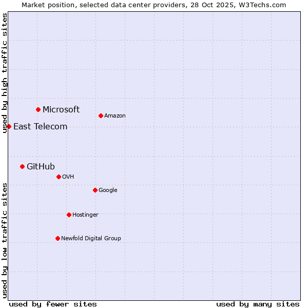 Market position of Microsoft vs. GitHub vs. East Telecom