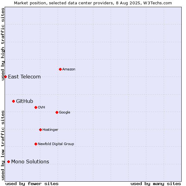 Market position of GitHub vs. Mono Solutions vs. East Telecom