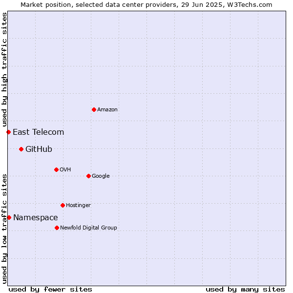 Market position of GitHub vs. Namespace vs. East Telecom