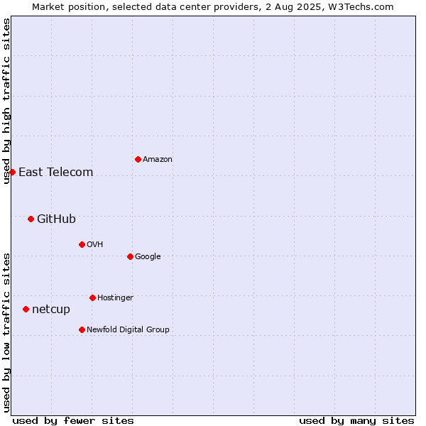 Market position of GitHub vs. netcup vs. East Telecom